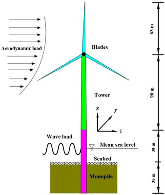 Influence of local scour on the dynamic responses of OWTs under wind-wave loads